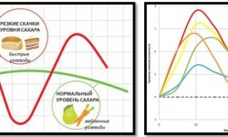 Почему поднимается сахар в крови у диабетиков 2 типа и у здорового человека?