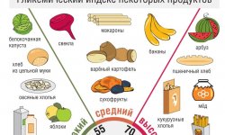 Диабетическая диета: углеводы, сахара, жиры, белок