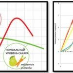 Почему поднимается сахар в крови у диабетиков 2 типа и у здорового человека?